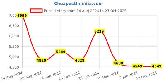 tatacliq.com Luxure By Louis Philippe White Linen Regular Fit Checks Shirt luxure by louis philippe Price History Graph from 14 Aug 2024 to 23 Oct 2025