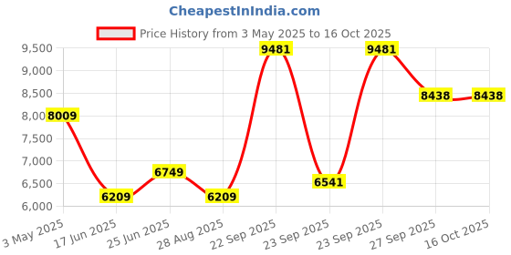 tatacliq.com Luxure By Louis Philippe White Regular Fit Shirt louis philippe Price History Graph from 3 May 2025 to 15 Oct 2025