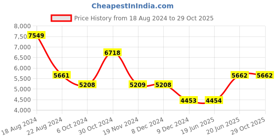 tatacliq.com Luxure By Louis Philippe Yellow Regular Fit Shirt luxure by louis philippe Price History Graph from 18 Aug 2024 to 28 Oct 2025
