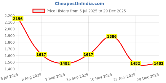 tatacliq.com Luxuria Green Cotton Regular Fit Striped T-Shirt luxuria Price History Graph from 5 Jul 2025 to 29 Dec 2025