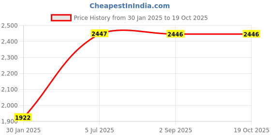 tatacliq.com Luxuria Mens Self Design Black Regular Fit Mid Rise Lower luxuria Price History Graph from 30 Jan 2025 to 18 Oct 2025