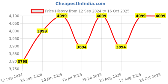 tatacliq.com tara sparkling homes Luxury Cotton 350 TC Bed Sheet with 2 Pillow Covers tara sparkling homes Price History Graph from 12 Sep 2024 to 15 Oct 2025