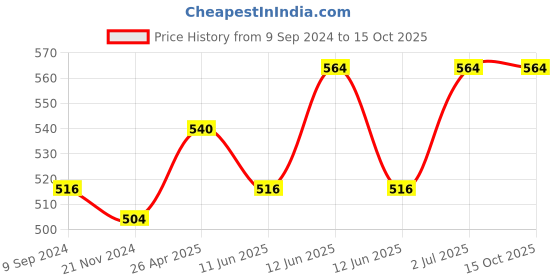 tatacliq.com Lyra Ash Grey Printed Pyjamas lyra Price History Graph from 9 Sep 2024 to 14 Oct 2025