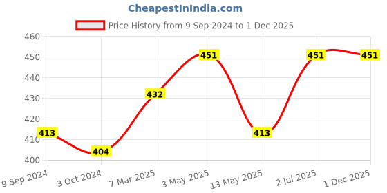 tatacliq.com Lyra Assorted Color Cotton Bikini Panties - Pack Of 4 lyra Price History Graph from 9 Sep 2024 to 1 Dec 2025