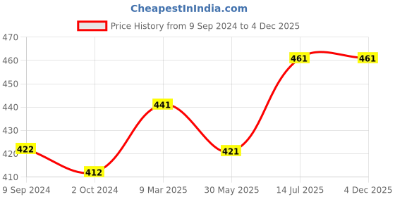tatacliq.com Lyra Beige Cotton Seamless Bra lyra Price History Graph from 9 Sep 2024 to 4 Dec 2025