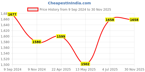 tatacliq.com Lyra Black & Indigo Cotton Jeggings - Pack Of 2 lyra Price History Graph from 9 Sep 2024 to 30 Nov 2025