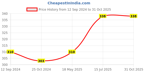 tatacliq.com Lyra Black Cotton Boy Shorts Panties - Pack Of 2 lyra Price History Graph from 12 Sep 2024 to 30 Oct 2025