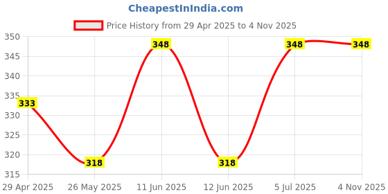 tatacliq.com Lyra Black Cotton Boy Shorts Panties - Pack Of 2 lyra Price History Graph from 29 Apr 2025 to 4 Nov 2025