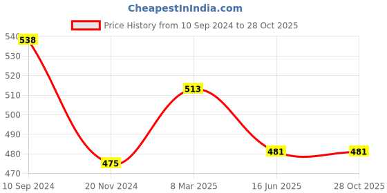 tatacliq.com Lyra Black Cotton Flared Pants lyra Price History Graph from 10 Sep 2024 to 28 Oct 2025