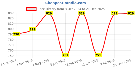 tatacliq.com Lyra Black Cotton Jeggings lyra Price History Graph from 3 Oct 2024 to 21 Dec 2025