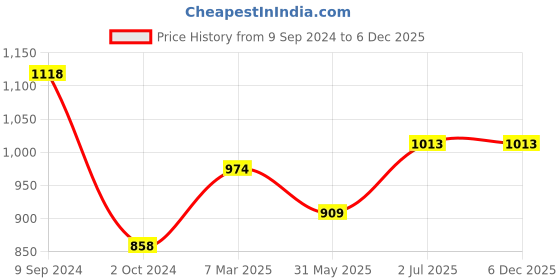 tatacliq.com Lyra Black Cotton Printed Shirt Pyjama Set lyra Price History Graph from 9 Sep 2024 to 6 Dec 2025