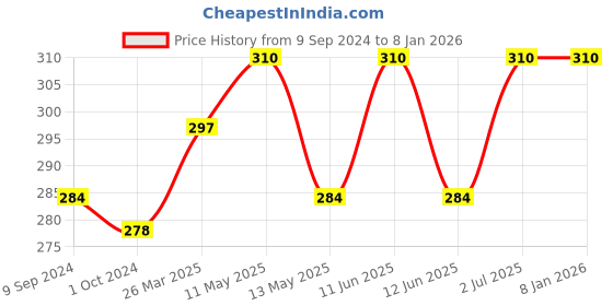tatacliq.com Lyra Black Cotton T-Shirt Bra lyra Price History Graph from 9 Sep 2024 to 5 Jan 2026