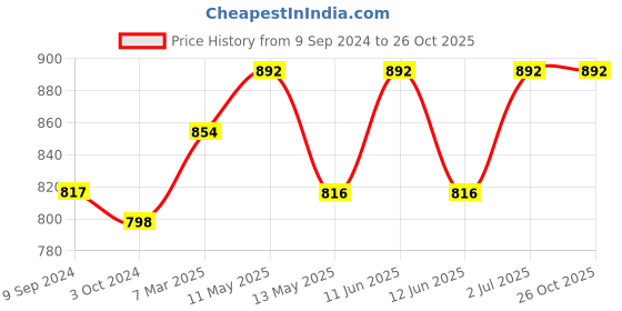 tatacliq.com Lyra Black Mid Rise Sports Leggings lyra Price History Graph from 9 Sep 2024 to 24 Oct 2025