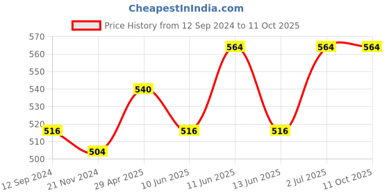 tatacliq.com Lyra Blue & Red Printed Pyjamas lyra Price History Graph from 12 Sep 2024 to 10 Oct 2025