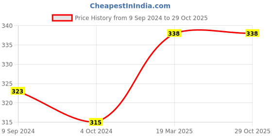 tatacliq.com Lyra Blue Cotton Printed T-Shirt Bra lyra Price History Graph from 9 Sep 2024 to 29 Oct 2025
