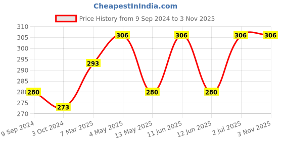tatacliq.com Lyra Blue Self Pattern Sports T-Shirt lyra Price History Graph from 9 Sep 2024 to 2 Nov 2025