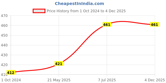 tatacliq.com Lyra Brown Cotton Seamless Bra lyra Price History Graph from 1 Oct 2024 to 4 Dec 2025