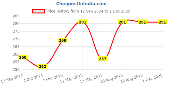tatacliq.com Lyra Brown Self Pattern Sports T-Shirt lyra Price History Graph from 12 Sep 2024 to 1 Dec 2025