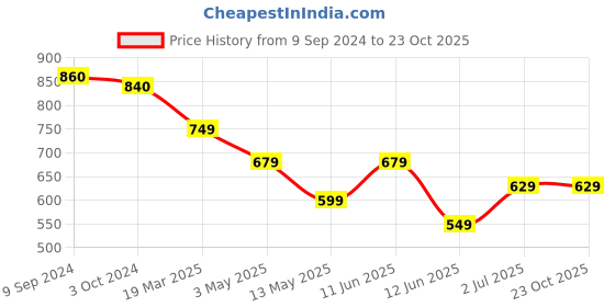 tatacliq.com Lyra Coal Black Cotton Printed Hoodie lyra Price History Graph from 9 Sep 2024 to 21 Oct 2025
