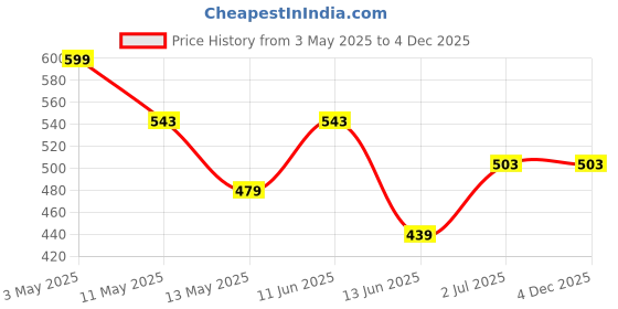 tatacliq.com Lyra Coral Cotton Printed Sweatshirt lyra Price History Graph from 3 May 2025 to 4 Dec 2025