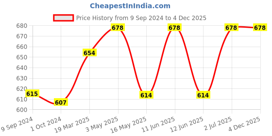 tatacliq.com Lyra Fuchsia Cotton Capris - Pack Of 2 lyra Price History Graph from 9 Sep 2024 to 4 Dec 2025