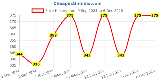 tatacliq.com Lyra Fuchsia Cotton Everyday Bra lyra Price History Graph from 9 Sep 2024 to 6 Dec 2025