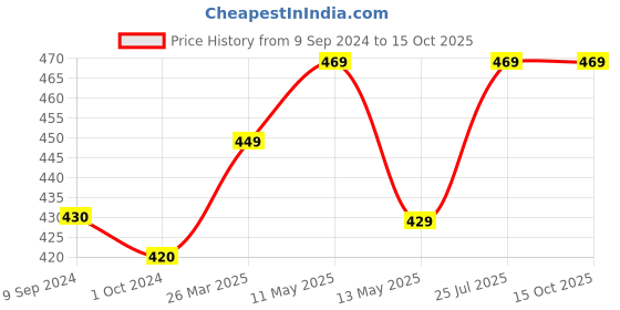 tatacliq.com Lyra Fuchsia Cotton Seamless Bra lyra Price History Graph from 9 Sep 2024 to 13 Oct 2025