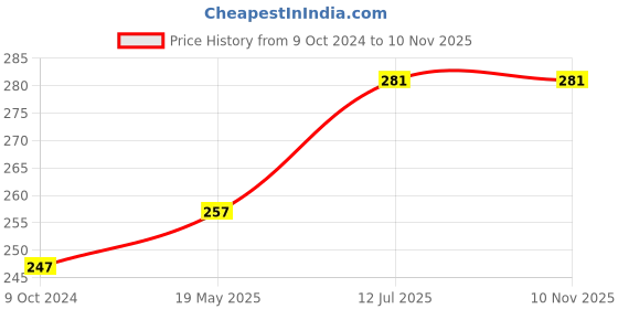 tatacliq.com Lyra Fuchsia Cotton T-Shirt Bra lyra Price History Graph from 9 Oct 2024 to 10 Nov 2025