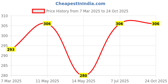 tatacliq.com Lyra Fuchsia Cotton T-Shirt Bra lyra Price History Graph from 7 Mar 2025 to 23 Oct 2025