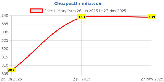 tatacliq.com Lyra Green Cotton Printed T-Shirt lyra Price History Graph from 26 Jun 2025 to 27 Nov 2025