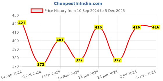 tatacliq.com Lyra Green Saree Shapewear lyra Price History Graph from 10 Sep 2024 to 5 Dec 2025