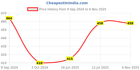 tatacliq.com Lyra Green Saree Shapewear lyra Price History Graph from 9 Sep 2024 to 5 Nov 2025