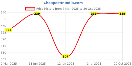 tatacliq.com Lyra Grey Cotton Printed T-Shirt lyra Price History Graph from 7 Mar 2025 to 20 Oct 2025