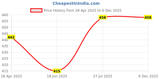 tatacliq.com Lyra Grey Saree Shapewear lyra Price History Graph from 28 Apr 2025 to 4 Dec 2025