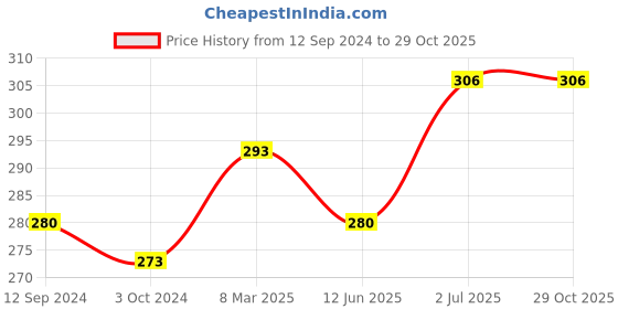 tatacliq.com Lyra Grey Self Pattern Sports T-Shirt lyra Price History Graph from 12 Sep 2024 to 29 Oct 2025