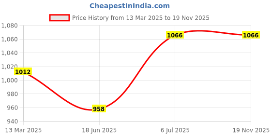 tatacliq.com Lyra Indigo Blue Cotton Printed Shirt Pyjama Set lyra Price History Graph from 13 Mar 2025 to 18 Nov 2025