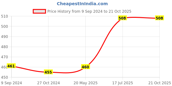 tatacliq.com Lyra Kids Beige & Black Skinny Fit Leggings (Pack of 2) lyra Price History Graph from 9 Sep 2024 to 21 Oct 2025