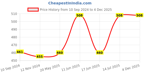 tatacliq.com Lyra Kids Beige & Red Skinny Fit Leggings (Pack of 2) lyra Price History Graph from 10 Sep 2024 to 3 Dec 2025