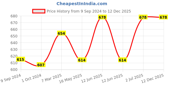 tatacliq.com Lyra Kids Blue & Red Skinny Fit Leggings (Pack of 2) lyra Price History Graph from 9 Sep 2024 to 12 Dec 2025