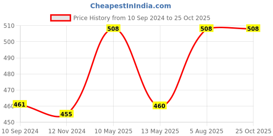tatacliq.com Lyra Kids Blue & Red Skinny Fit Leggings (Pack of 2) lyra Price History Graph from 10 Sep 2024 to 25 Oct 2025