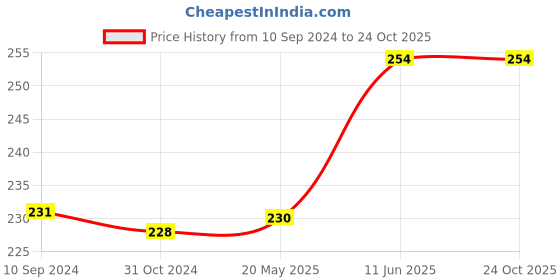tatacliq.com Lyra Kids Blue Skinny Fit Leggings lyra Price History Graph from 10 Sep 2024 to 24 Oct 2025