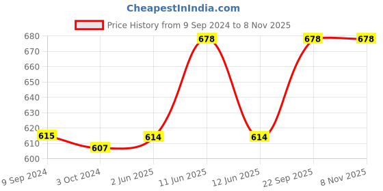 tatacliq.com Lyra Kids Brown & Red Skinny Fit Leggings (Pack of 2) lyra Price History Graph from 9 Sep 2024 to 7 Nov 2025