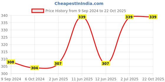 tatacliq.com Lyra Kids Brown Skinny Fit Leggings lyra Price History Graph from 9 Sep 2024 to 22 Oct 2025
