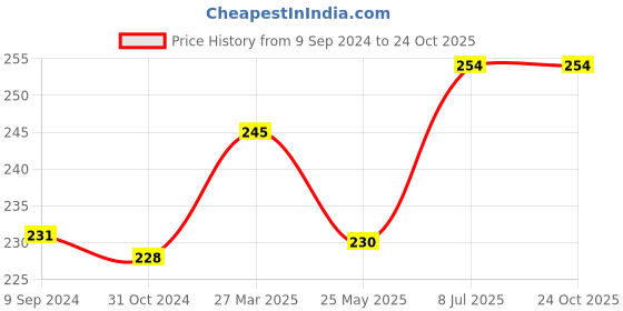 tatacliq.com Lyra Kids Maroon Skinny Fit Leggings lyra Price History Graph from 9 Sep 2024 to 23 Oct 2025