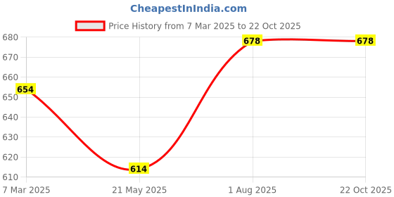 tatacliq.com Lyra Kids Orange & White Skinny Fit Leggings (Pack of 2) lyra Price History Graph from 7 Mar 2025 to 21 Oct 2025
