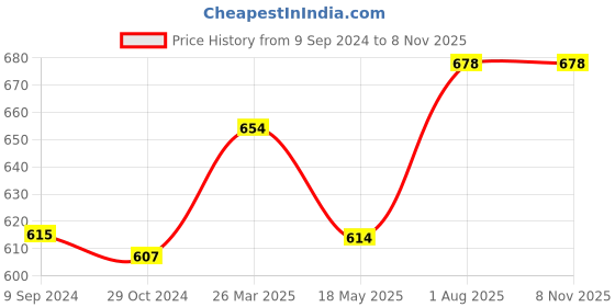 tatacliq.com Lyra Kids Pink & White Skinny Fit Leggings (Pack of 2) lyra Price History Graph from 9 Sep 2024 to 7 Nov 2025