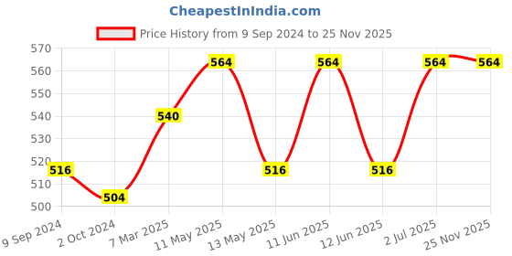 tatacliq.com Lyra Maroon & White Printed Pyjamas lyra Price History Graph from 9 Sep 2024 to 24 Nov 2025