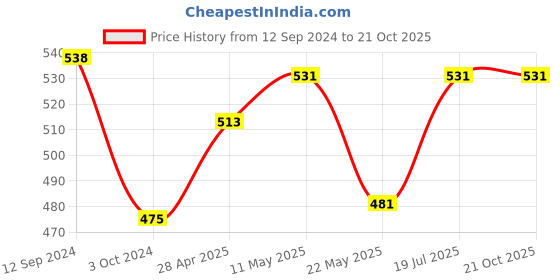 tatacliq.com Lyra Maroon Cotton Flared Pants lyra Price History Graph from 12 Sep 2024 to 20 Oct 2025