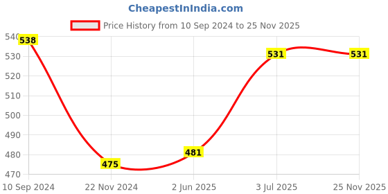 tatacliq.com Lyra Maroon Cotton Flared Pants lyra Price History Graph from 10 Sep 2024 to 25 Nov 2025