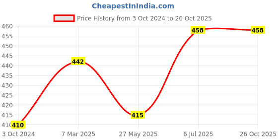 tatacliq.com Lyra Maroon Saree Shapewear lyra Price History Graph from 3 Oct 2024 to 25 Oct 2025